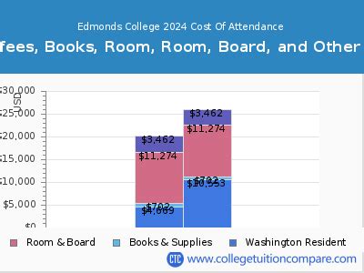 edmons college|edmonds college tuition and fees.